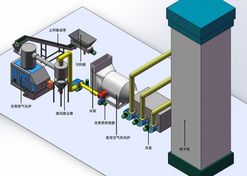 大庆烘干塔配套生物质气化燃烧机方案介绍